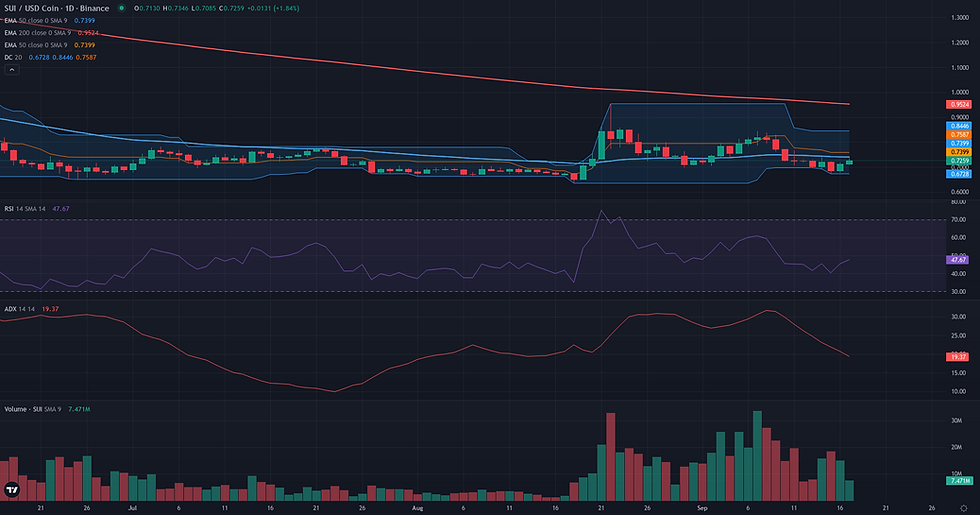 SUI USDC daily breakout technical chart for SUI range rebound analysis