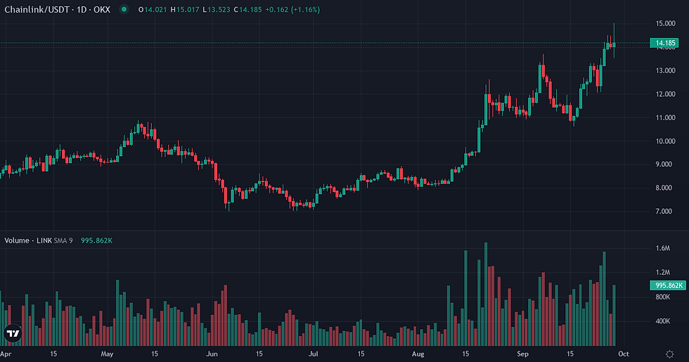 Chainlink 6-month price and volume chart — Chainlink positioning