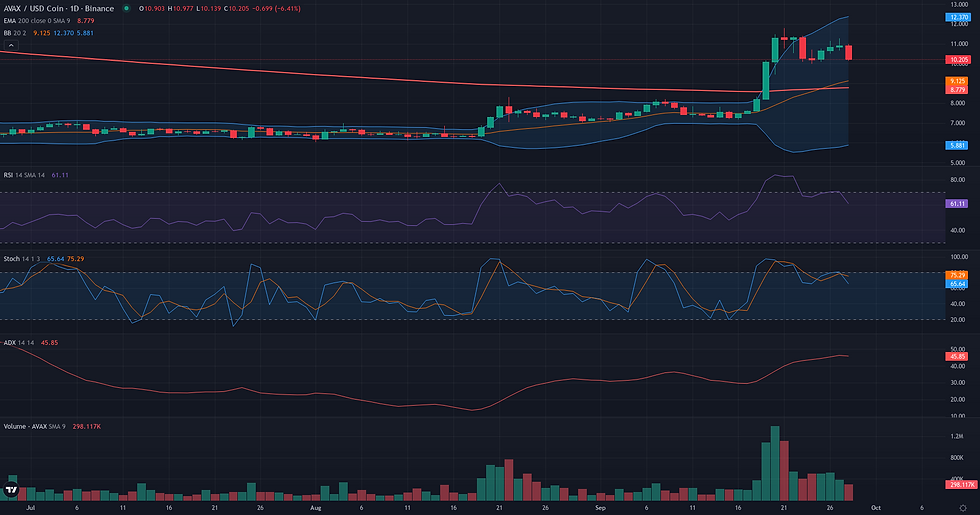 AVAX USDC daily range and rebound technical chart for AVAX breakout analysis