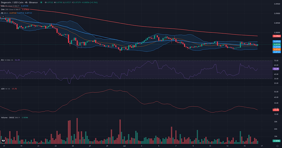 DOGE USDC 4H range and rebound resolution chart