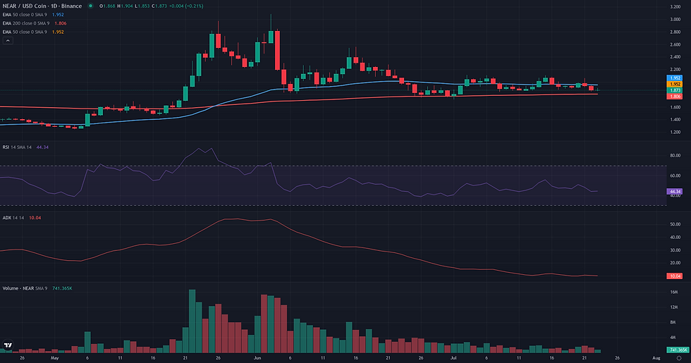 NEAR USDC daily continuation technical chart for NEAR range rebound analysis