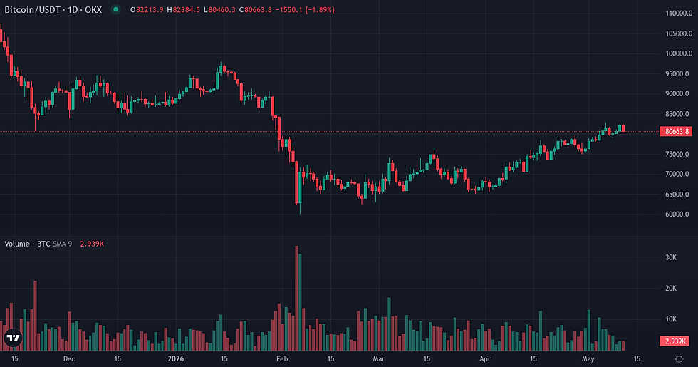 Bitcoin 6-month price and volume chart — Bitcoin positioning shift