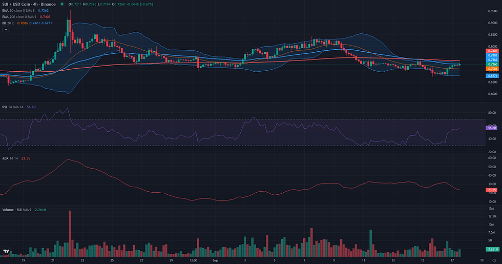 SUI USDC 4H range and rebound resolution chart