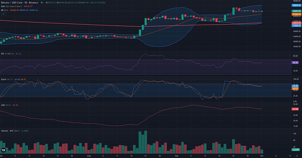 BTC USDC daily range and rebound technical chart for Bitcoin breakout analysis