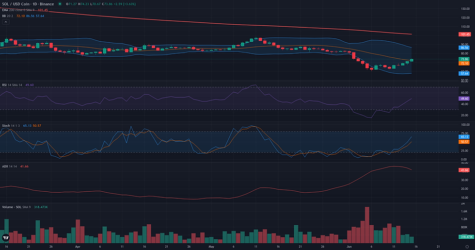 SOL USDC daily range and rebound technical chart for Solana range rebound analysis