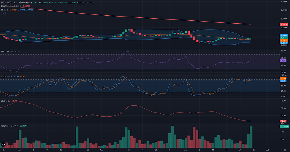 SEI USDC daily range and rebound technical chart for SEI consolidation analysis