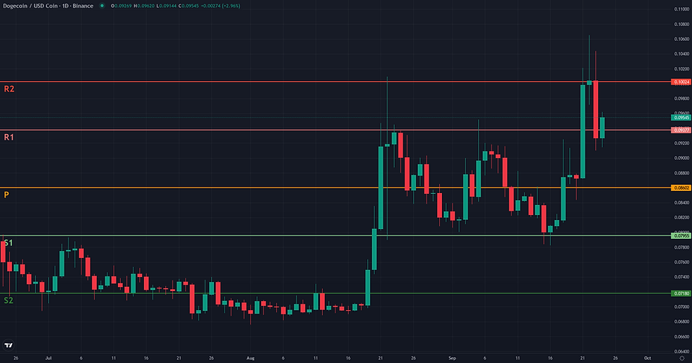 DOGE USDC weekly pivot levels structural map