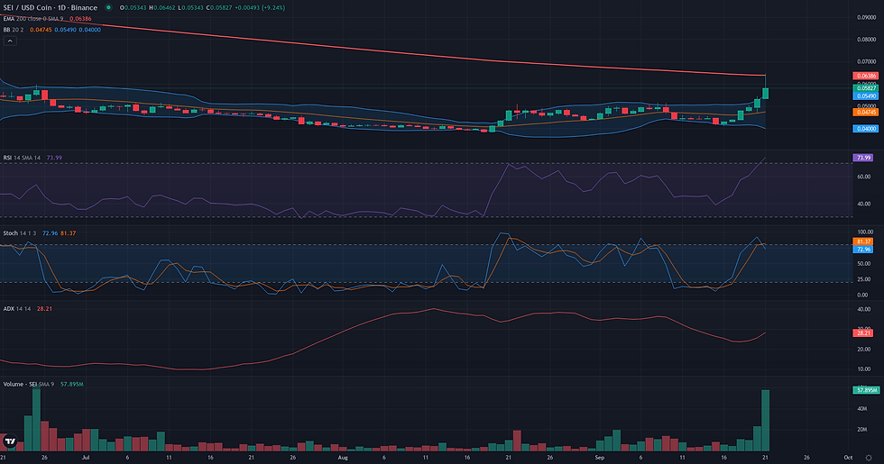 SEI USDC daily range and rebound technical chart for SEI technical analysis