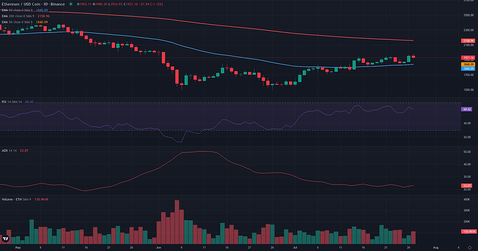 ETH USDC daily continuation technical chart for ETH breakout analysis