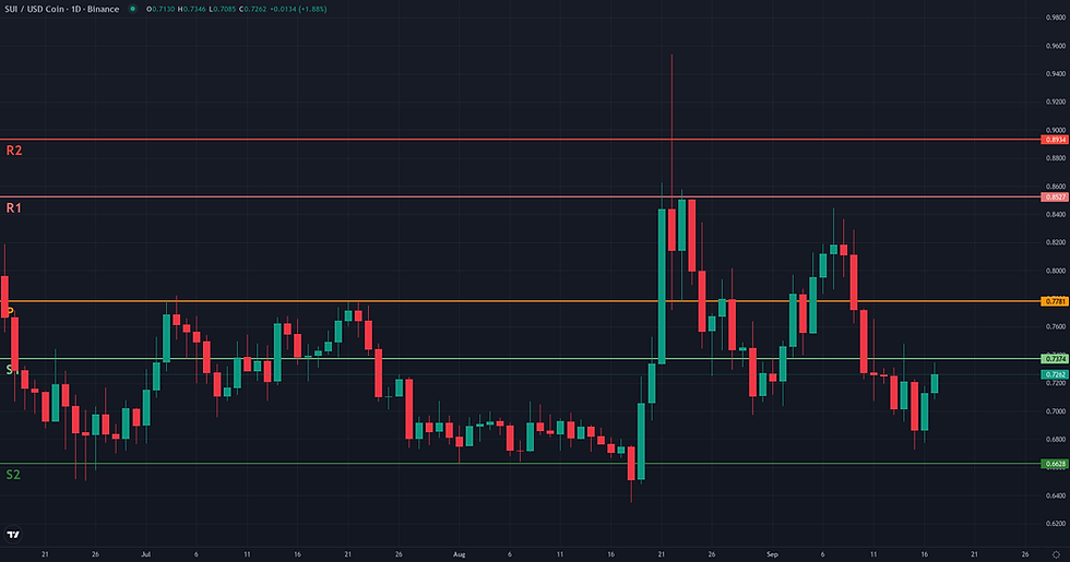 SUI USDC weekly pivot levels structural map