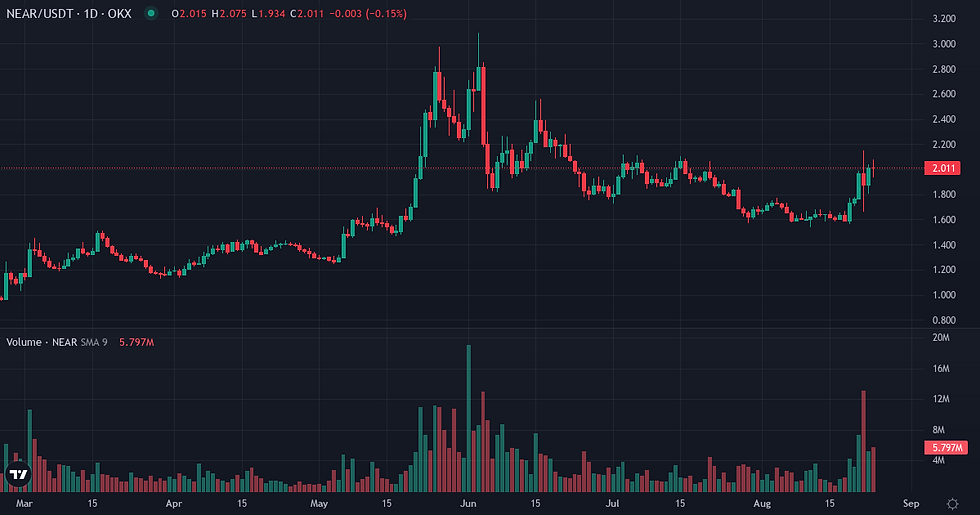 NEAR Protocol 6-month price and volume chart — NEAR Protocol momentum