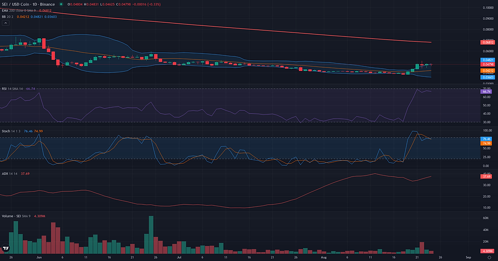 SEI USDC daily range and rebound technical chart for SEI breakout analysis