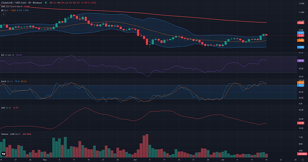 LINK USDC daily range and rebound technical chart for Chainlink range rebound analysis