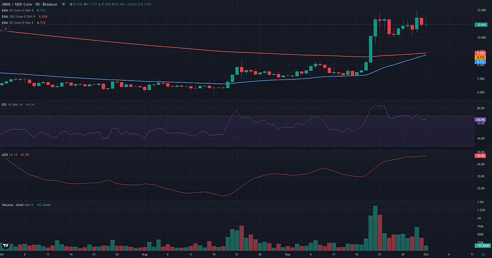AVAX USDC daily continuation technical chart for AVAX weekly continuation analysis