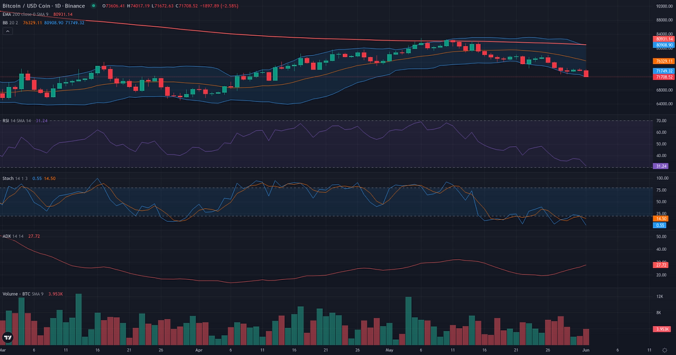 BTC USDC daily range and rebound technical chart for Bitcoin downtrend analysis