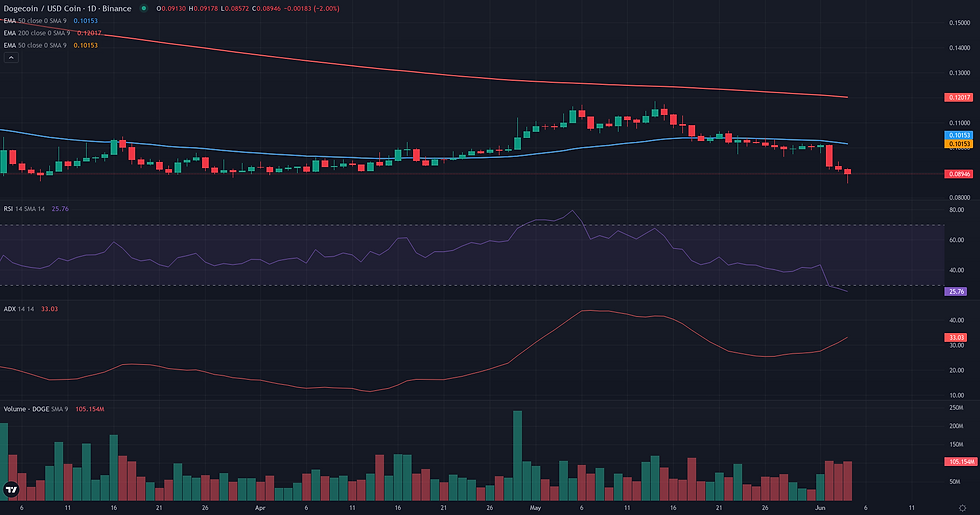 DOGE USDC daily continuation technical chart for DOGE bearish trend analysis