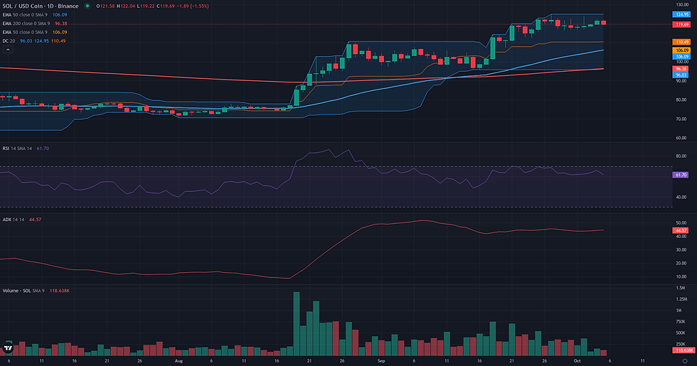 SOL USDC daily breakout technical chart for Solana weekly breakout analysis