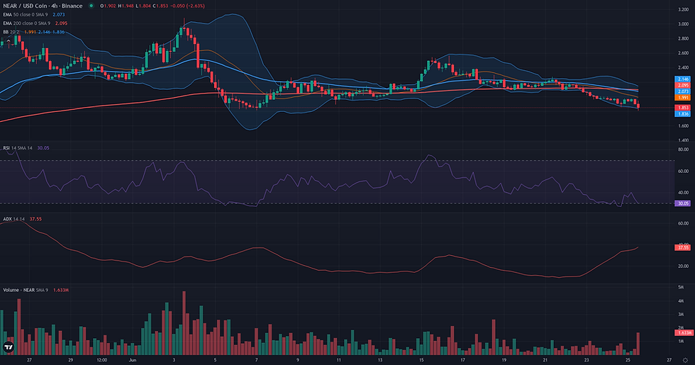 NEAR USDC 4H range and rebound resolution chart