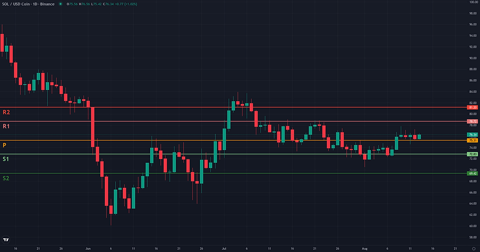 SOL USDC weekly pivot levels structural map