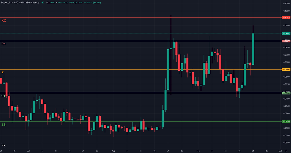 DOGE USDC weekly pivot levels structural map