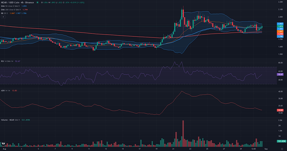 NEAR USDC 4H range and rebound resolution chart