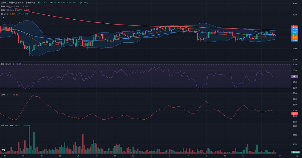 AVAX USDC 4H range and rebound resolution chart