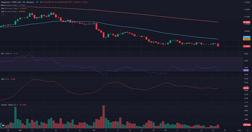 DOGE USDC daily continuation technical chart for DOGE technical analysis