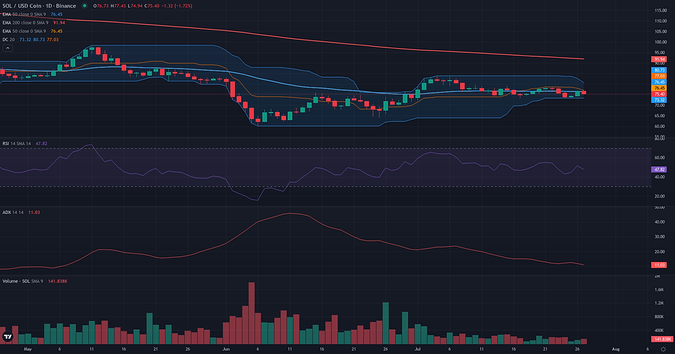 SOL USDC daily breakout technical chart for Solana range rebound analysis
