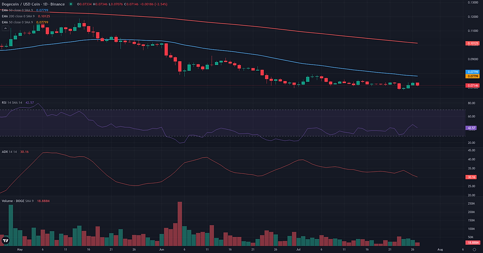 DOGE USDC daily continuation technical chart for DOGE bearish continuation analysis