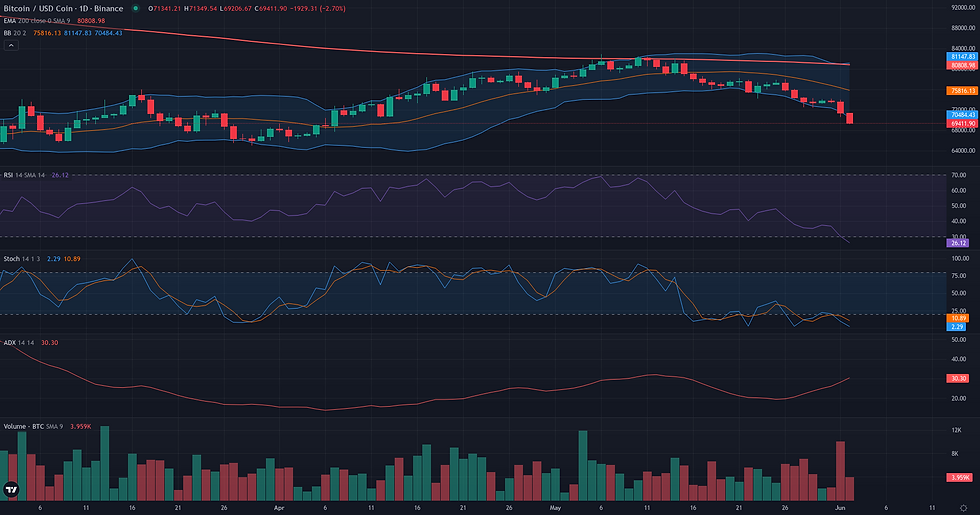 BTC USDC daily range and rebound technical chart for Bitcoin 200-week EMA support