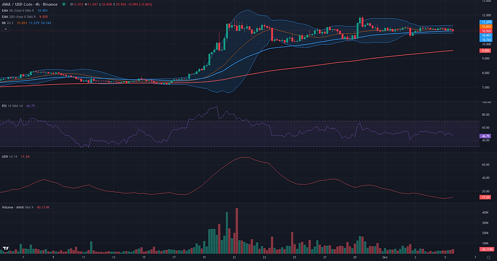 AVAX USDC 4H range and rebound resolution chart