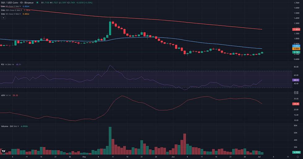 SUI USDC daily continuation technical chart for SUI range rebound analysis