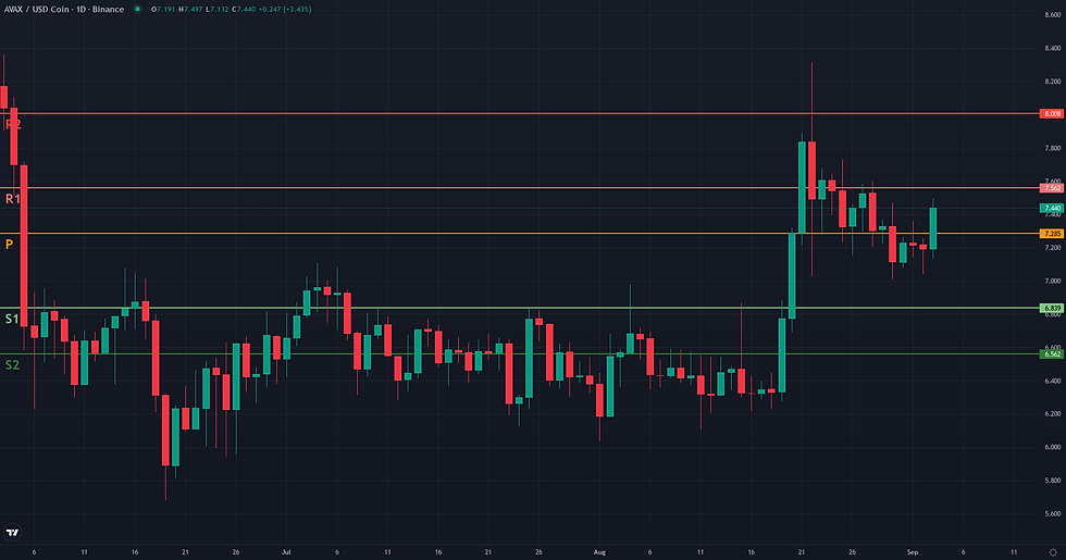 AVAX USDC weekly pivot levels structural map