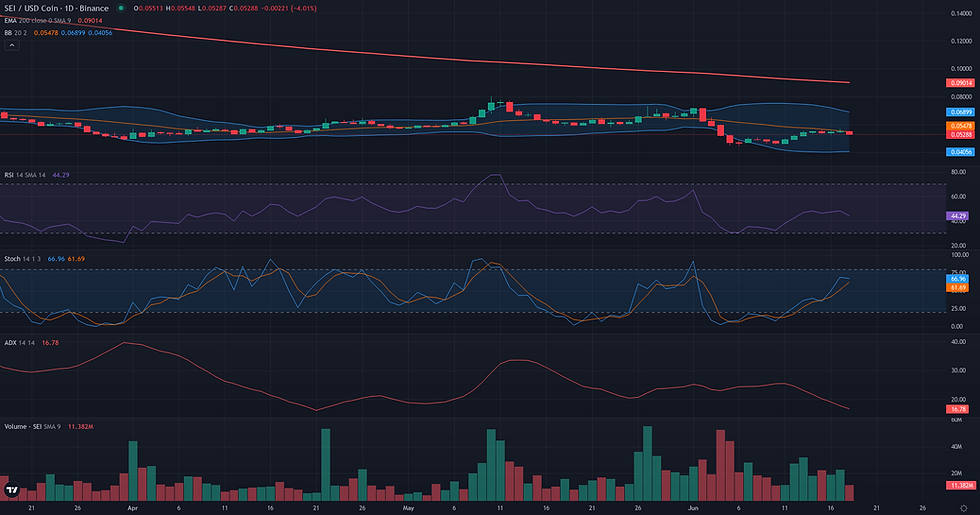 SEI USDC daily range and rebound technical chart for SEI/USDC range rebound