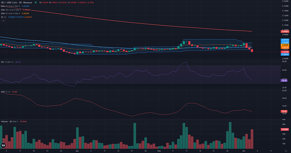 SEI USDC daily breakout technical chart for SEI technical analysis