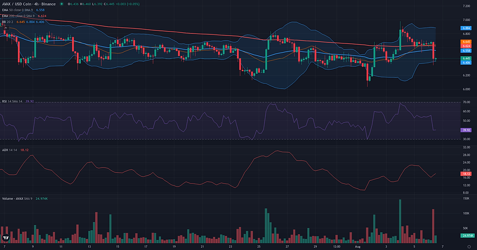 AVAX USDC 4H range and rebound resolution chart