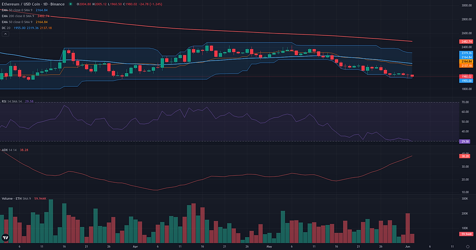 ETH USDC daily breakout technical chart for Ethereum bearish trend analysis