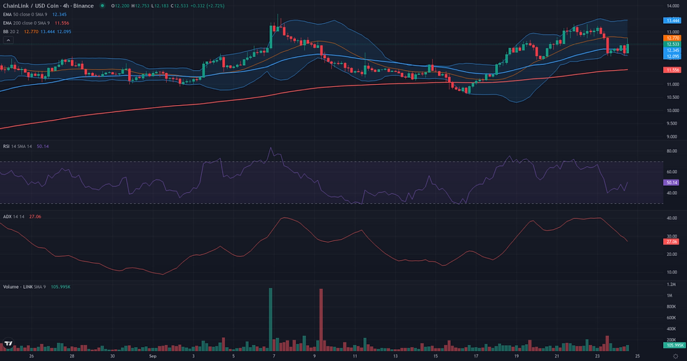 LINK USDC 4H range and rebound resolution chart