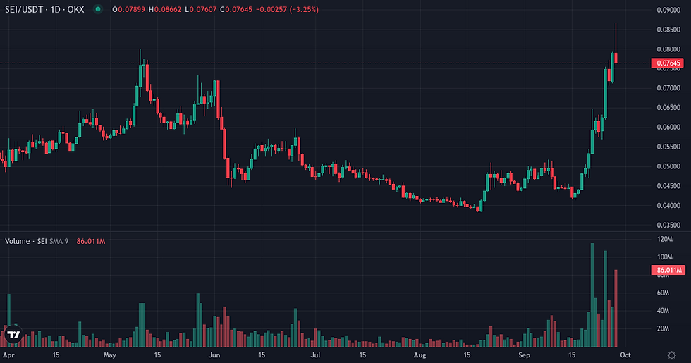 Sei 6-month price and volume chart — Sei market dynamics