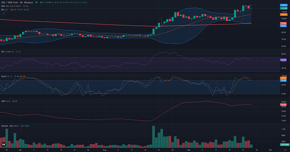 SOL USDC daily range and rebound technical chart for Solana breakout analysis