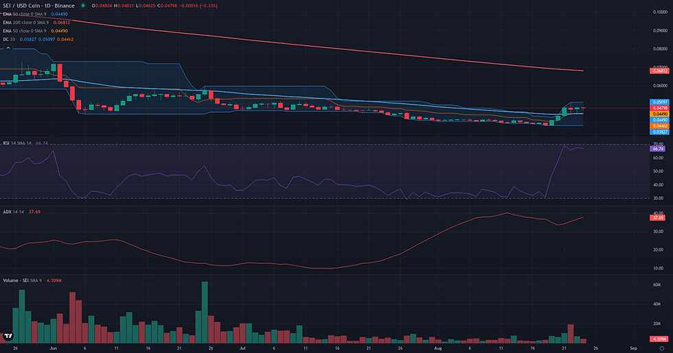 SEI USDC daily breakout technical chart for SEI breakout analysis