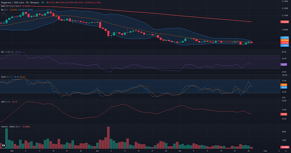 DOGE USDC daily range and rebound technical chart for DOGE bearish continuation analysis