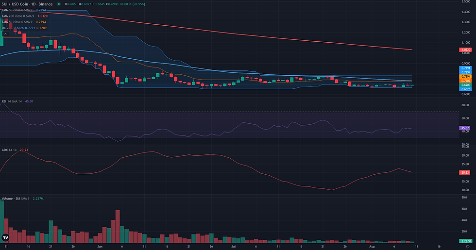 SUI USDC daily breakout technical chart for SUI range rebound analysis