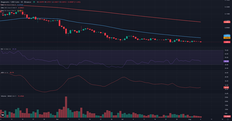 DOGE USDC daily continuation technical chart for Dogecoin range rebound analysis