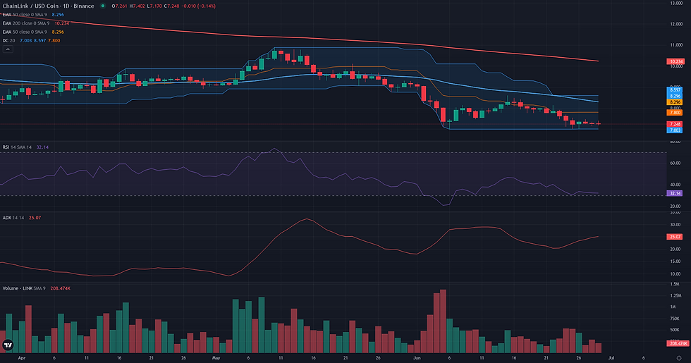 LINK USDC daily breakout technical chart for Chainlink 7.00 support analysis