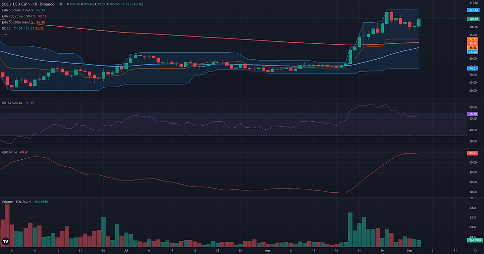 SOL USDC daily breakout technical chart for Solana price analysis