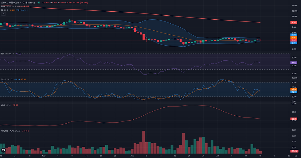 AVAX USDC daily range and rebound technical chart for AVAX weekly technical analysis