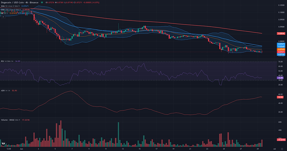 DOGE USDC 4H range and rebound resolution chart