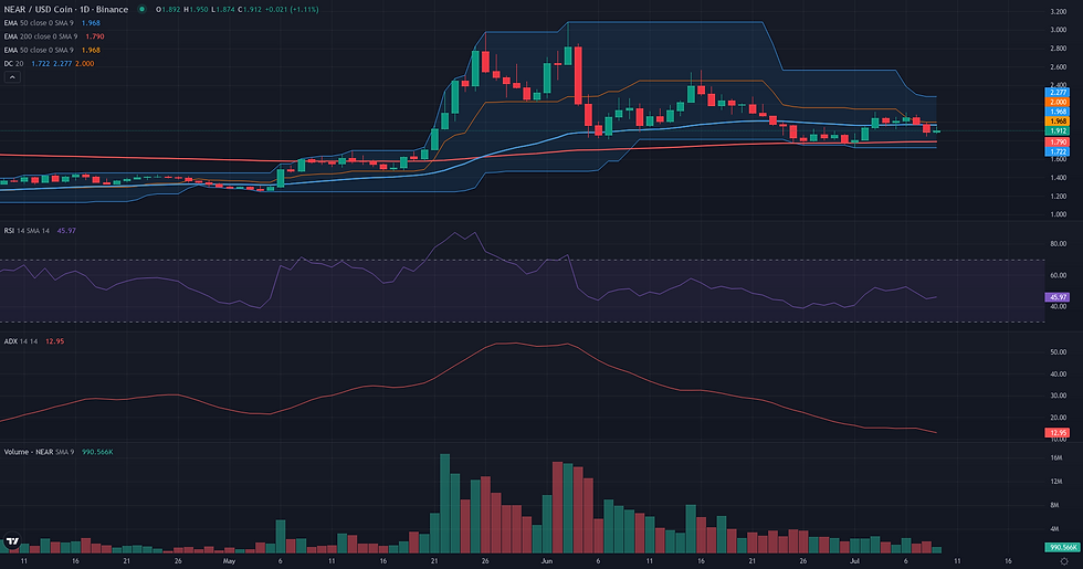 NEAR USDC daily breakout technical chart for NEAR range rebound analysis
