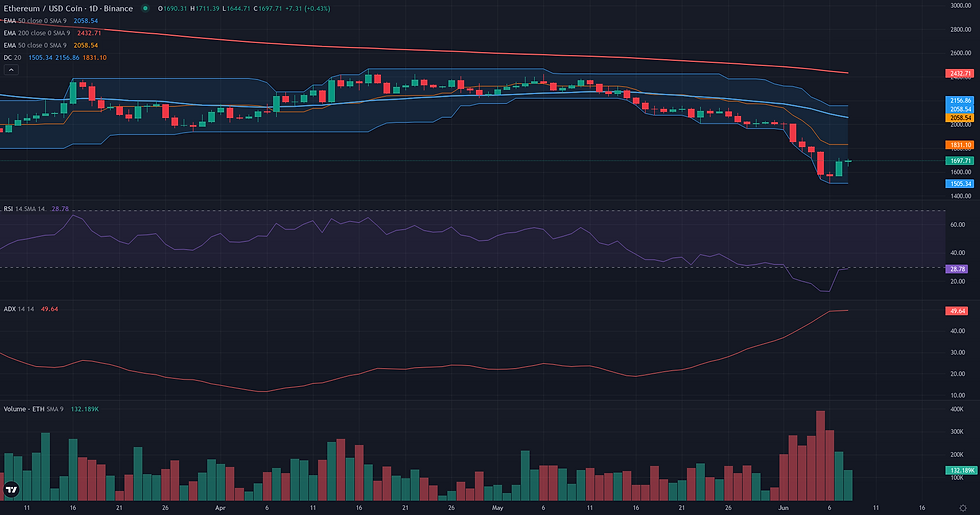 ETH USDC daily breakout technical chart for ETH range rebound analysis